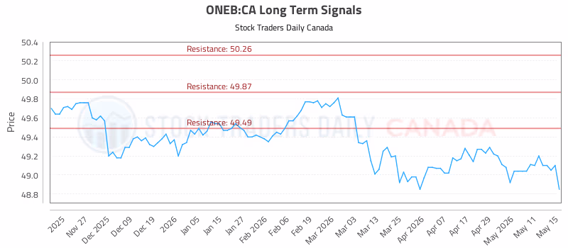 Stock Chart for ONEB:CA