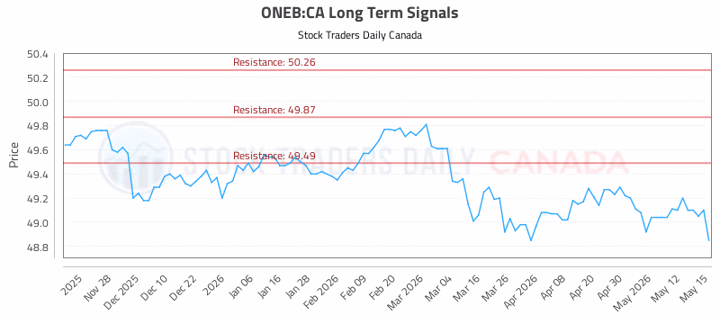 Stock Chart for ONEB:CA
