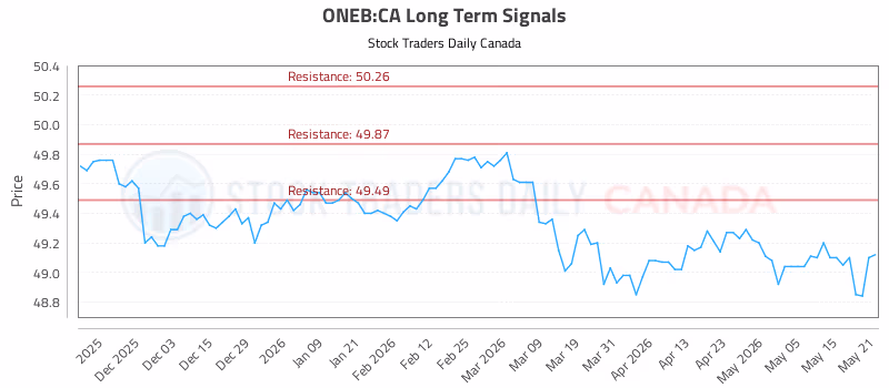 Stock Chart for ONEB:CA
