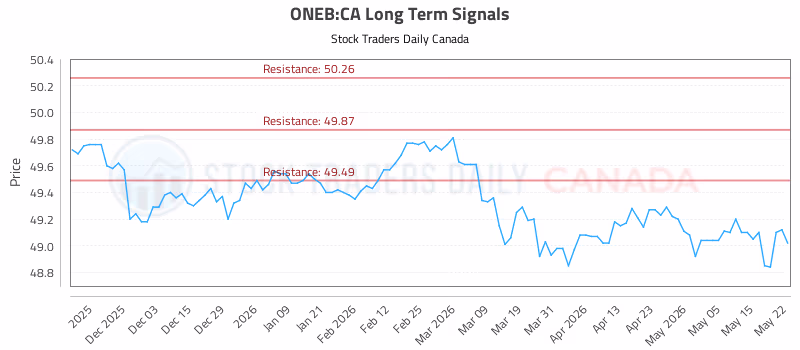 Stock Chart for ONEB:CA
