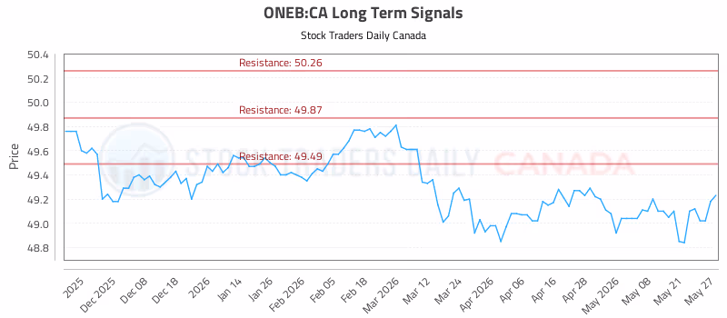 Stock Chart for ONEB:CA