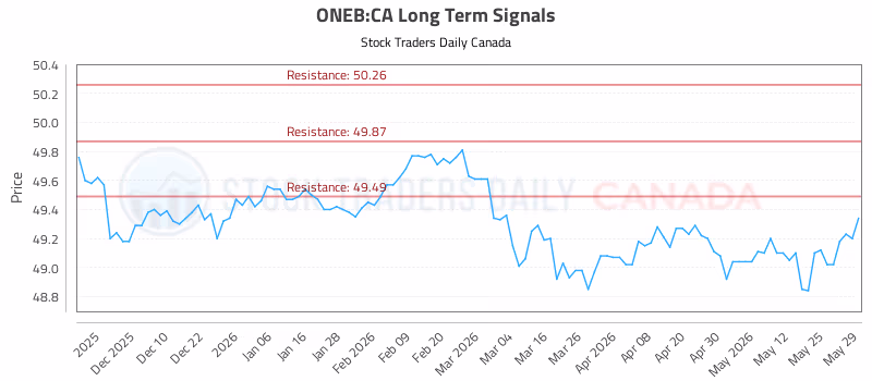 Stock Chart for ONEB:CA