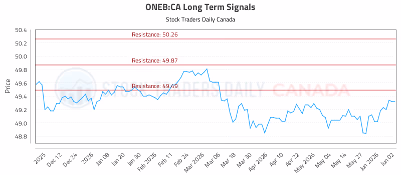 Stock Chart for ONEB:CA