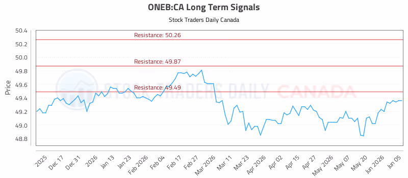 Stock Chart for ONEB:CA