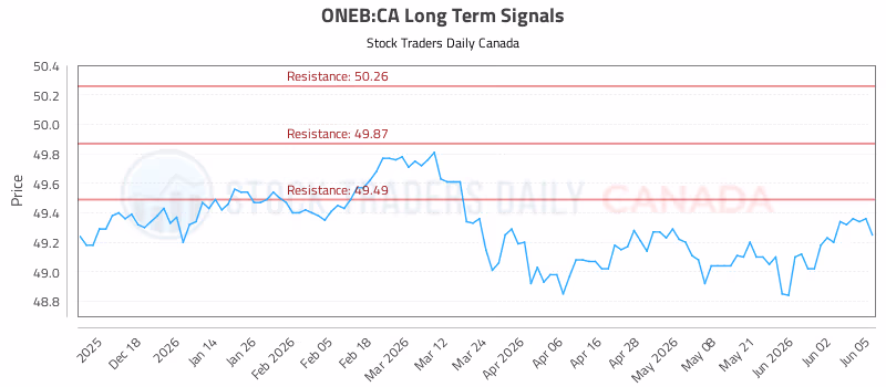 Stock Chart for ONEB:CA