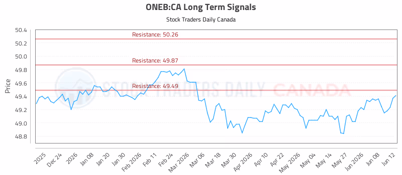 Stock Chart for ONEB:CA