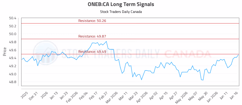 Stock Chart for ONEB:CA