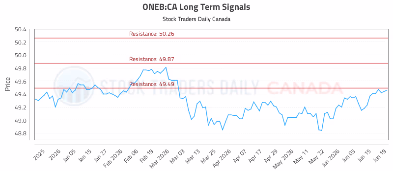 Stock Chart for ONEB:CA