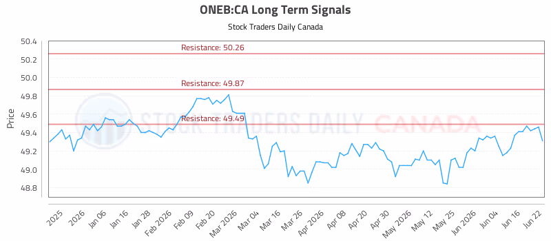 Stock Chart for ONEB:CA