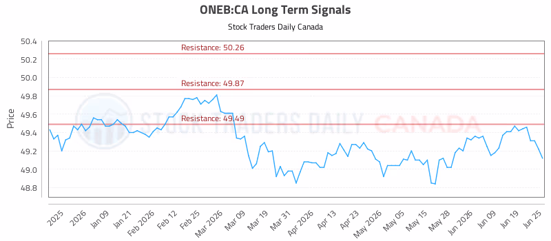 Stock Chart for ONEB:CA