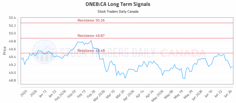Stock Chart for ONEB:CA