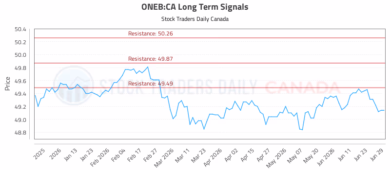 Stock Chart for ONEB:CA