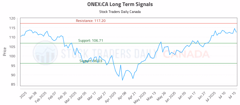 Stock Chart for ONEX:CA