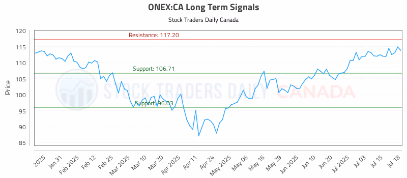 Stock Chart for ONEX:CA