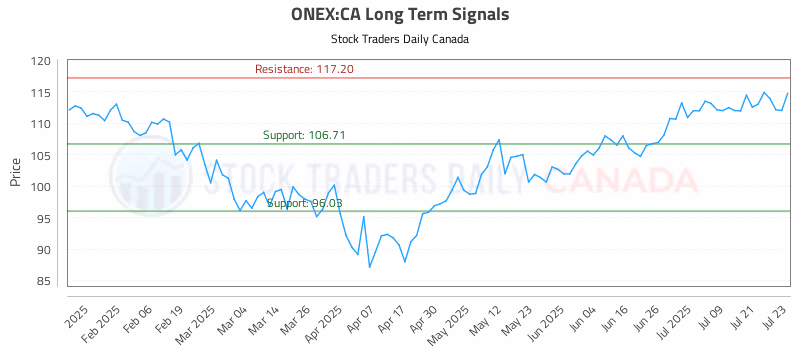 Stock Chart for ONEX:CA