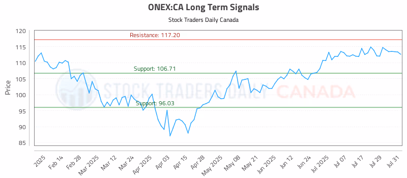 Stock Chart for ONEX:CA