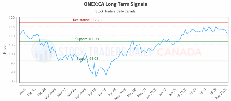 Stock Chart for ONEX:CA