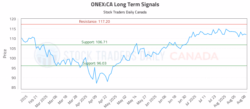 Stock Chart for ONEX:CA