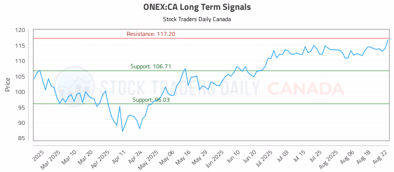 Stock Chart for ONEX:CA