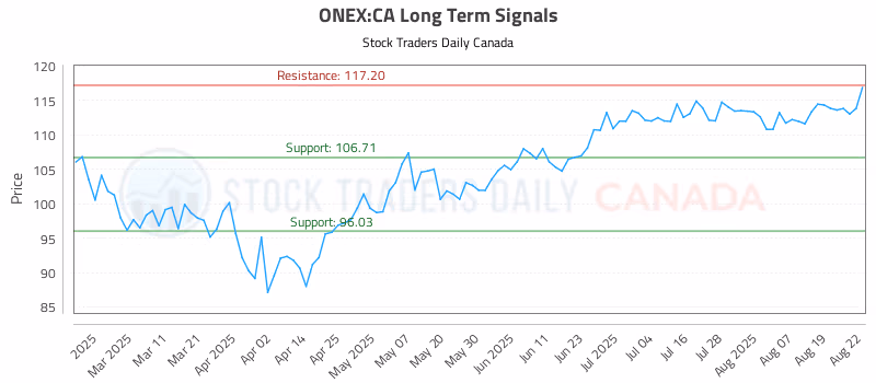 Stock Chart for ONEX:CA