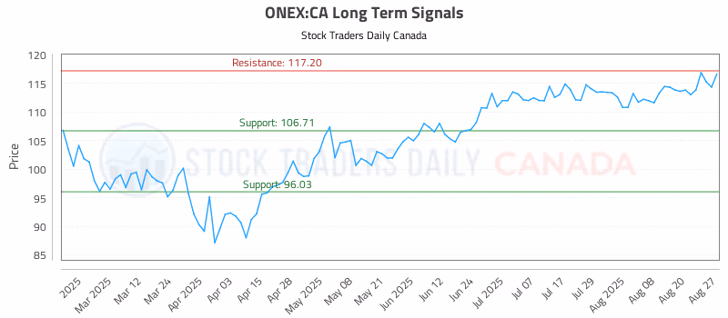 Stock Chart for ONEX:CA