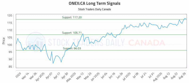 Stock Chart for ONEX:CA