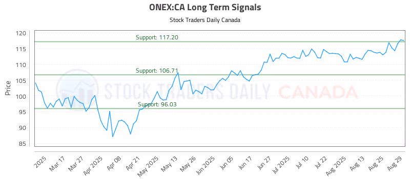 Stock Chart for ONEX:CA