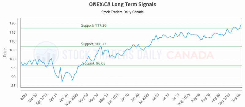 Stock Chart for ONEX:CA