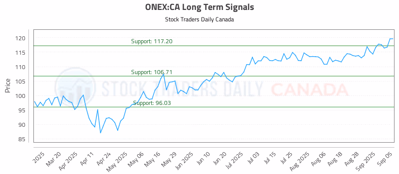 Stock Chart for ONEX:CA