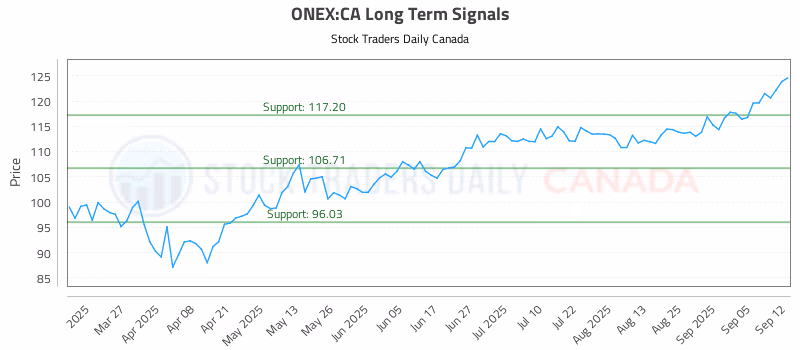 Stock Chart for ONEX:CA