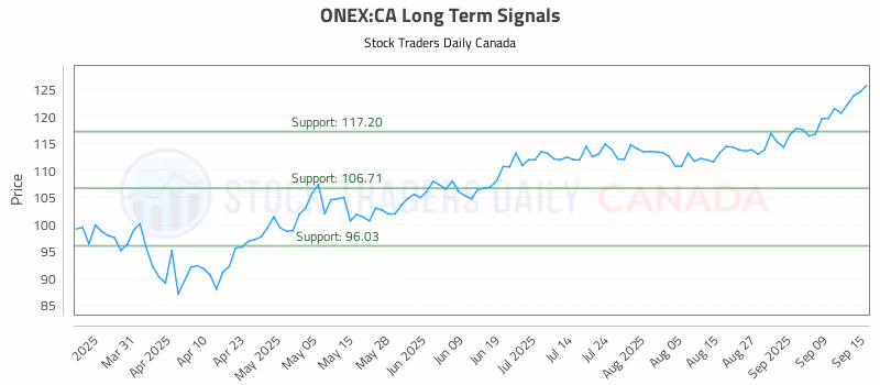 Stock Chart for ONEX:CA