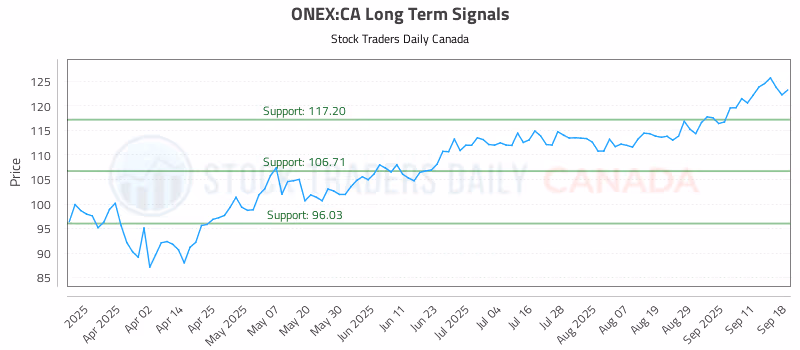 Stock Chart for ONEX:CA