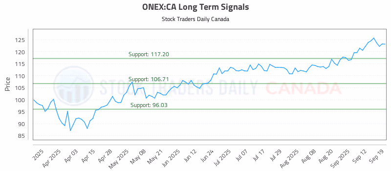 Stock Chart for ONEX:CA