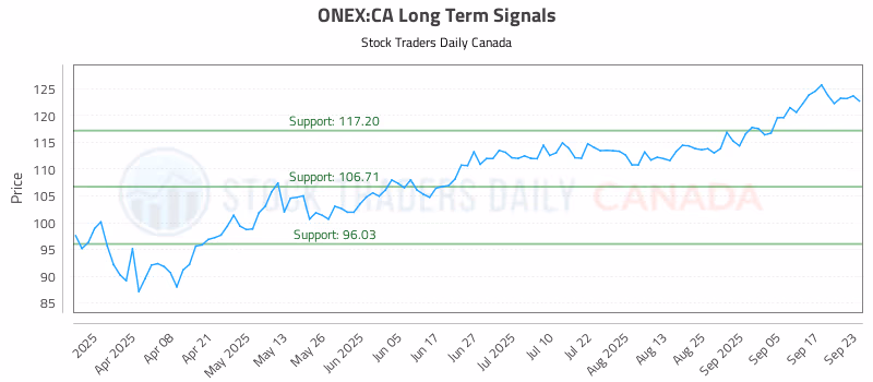 Stock Chart for ONEX:CA