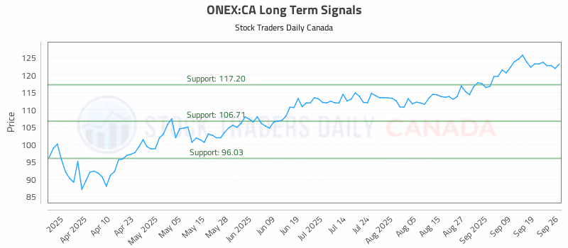 Stock Chart for ONEX:CA