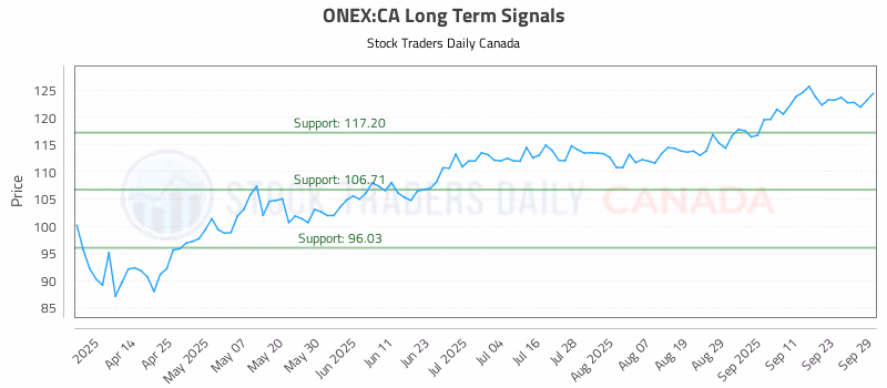 Stock Chart for ONEX:CA