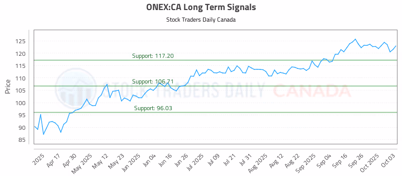 Stock Chart for ONEX:CA