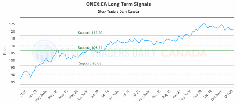 Stock Chart for ONEX:CA