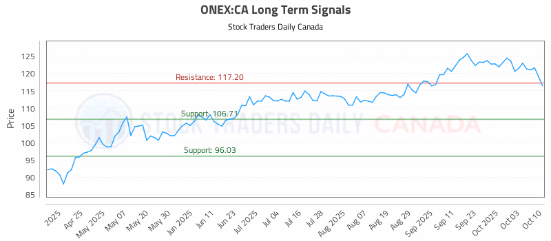 Stock Chart for ONEX:CA