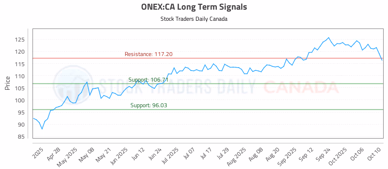 Stock Chart for ONEX:CA