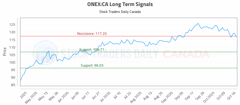 Stock Chart for ONEX:CA