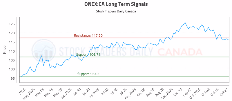 Stock Chart for ONEX:CA