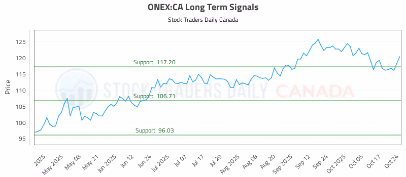 Stock Chart for ONEX:CA