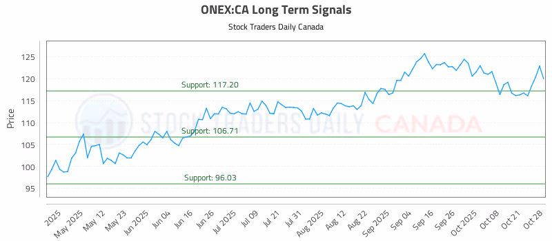 Stock Chart for ONEX:CA
