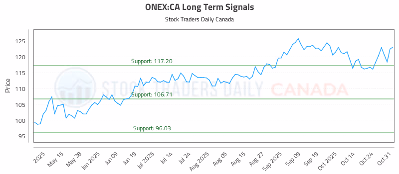 Stock Chart for ONEX:CA