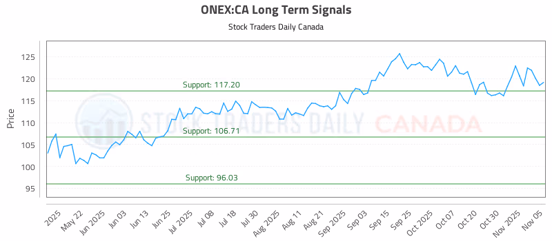 Stock Chart for ONEX:CA