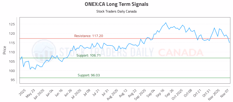Stock Chart for ONEX:CA