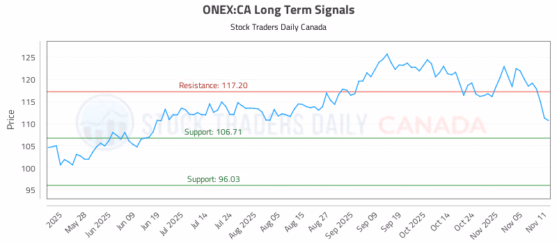 Stock Chart for ONEX:CA