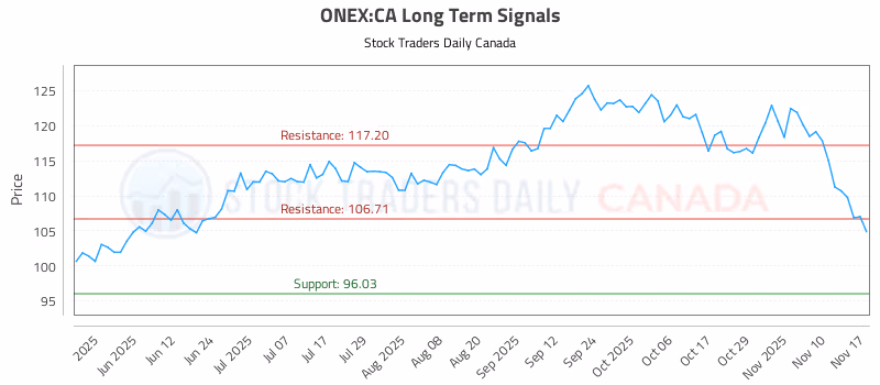 Stock Chart for ONEX:CA