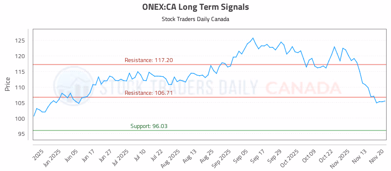 Stock Chart for ONEX:CA